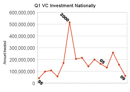 q1_vc_investment_nationally