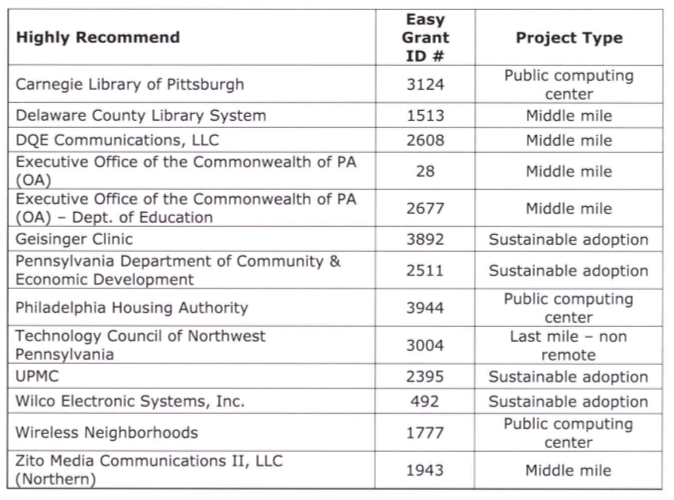 In a letter to the NTIA from the Governor's Office, a table shows "highly recommended" state proposals for federal broadband stimulus dollars. The City of Philadelphia did not receive a recommendation for its Digital Philadelphia $21 million middle mile infrastructure proposal.