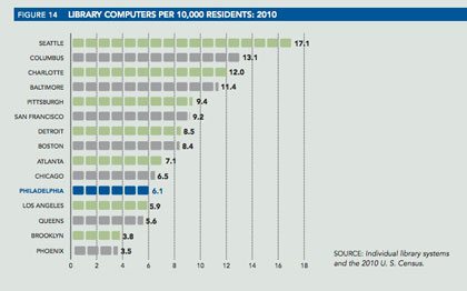 Chart showing the number of Library computers per 10,000 Philadelphia citizens compared to other major metropolitan areas.