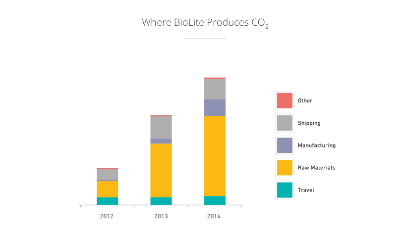 BioLite recently assessed its own emissions.