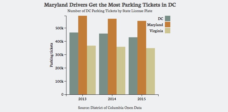 The D.C. parking ticket breakdown. (Screenshot)