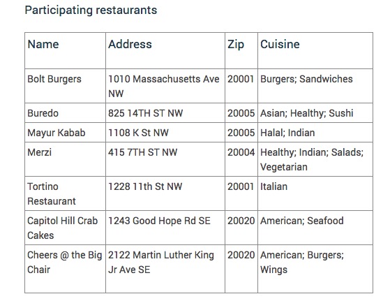 Restaurants currently participating in delivery via taxi in D.C. (Screenshot)