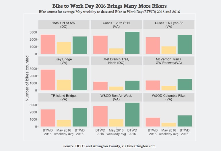 DataLensDC visualized the 2016 Bike to Work Day numbers. (Screenshot)