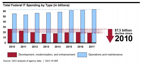 Federal IT spending, per the GAO report. (Screenshot)