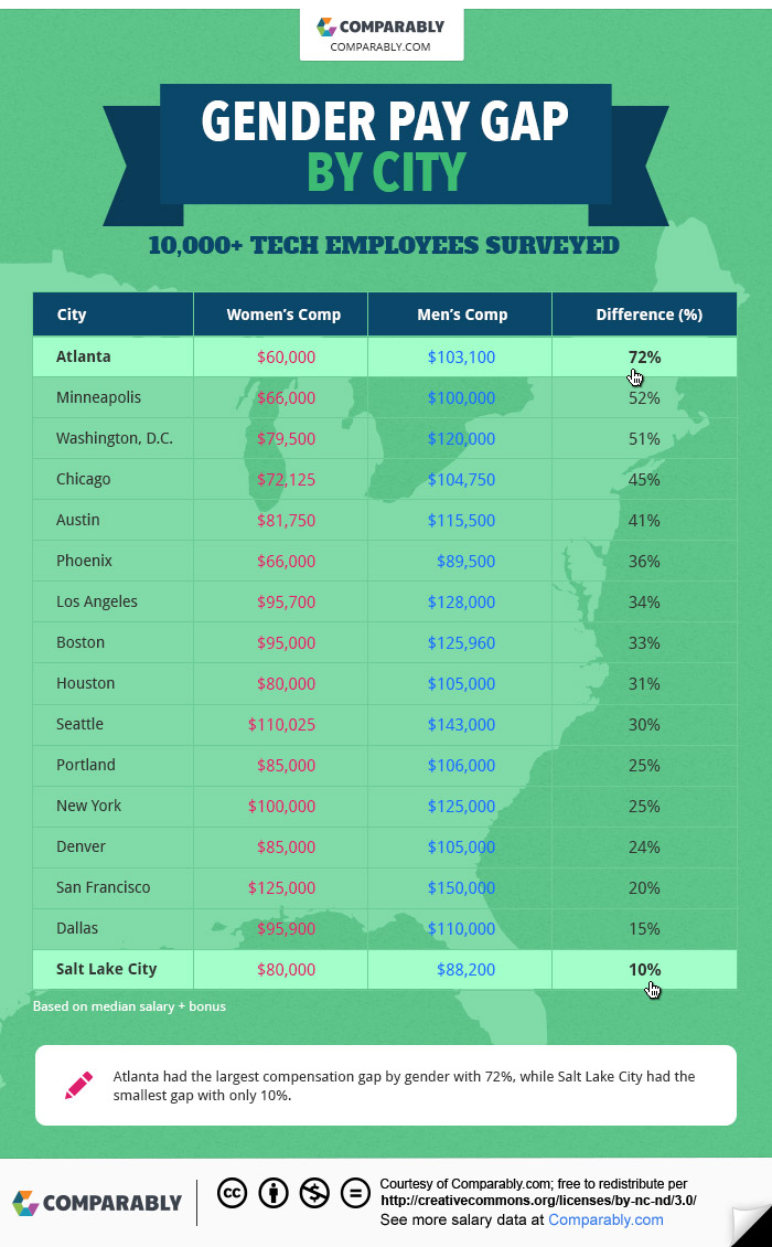 Comparably's tech gender pay gap by city graphic. (Courtesy graphic)