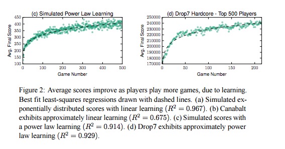 Researchers plot out the progress players make over time on high scores, which follows a curve shape commonly known as "BOFA." (Courtesy image)