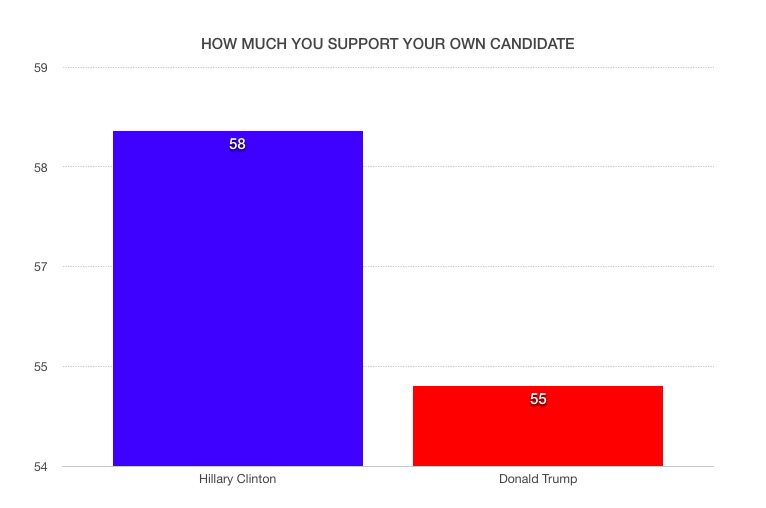 How much you support your own candidate