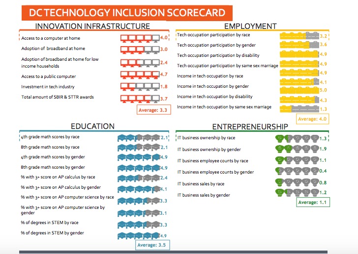 D.C.'s tech inclusion grades are in. (Screenshot)