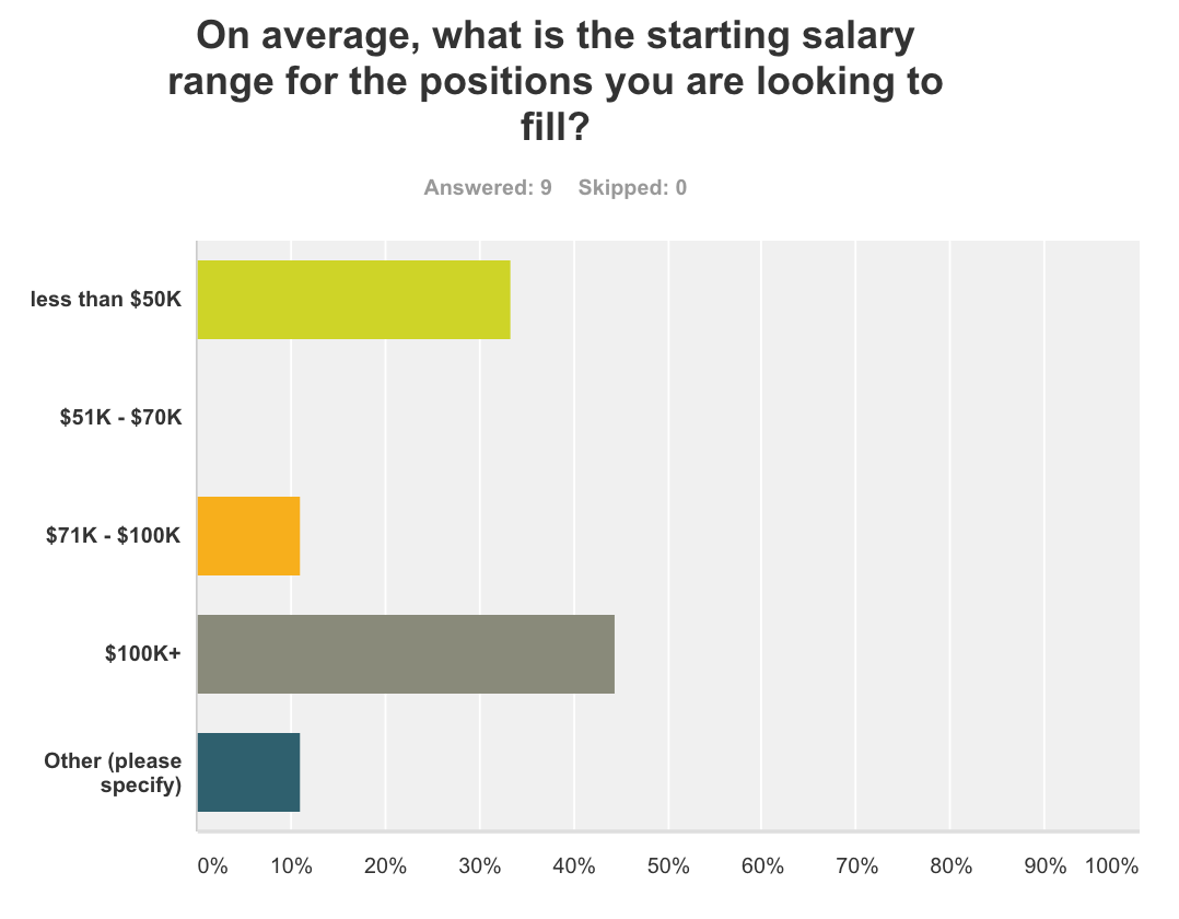 Starting salary ranges