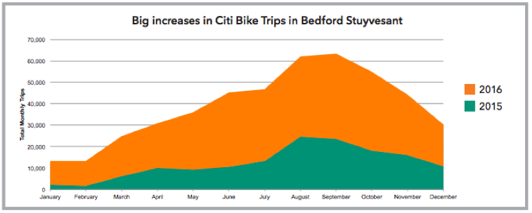 Citi Bike membership in Bed-Stuy.