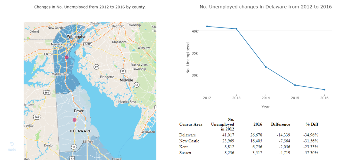 Unemployment fell from 2012–2016. (Screenshot)