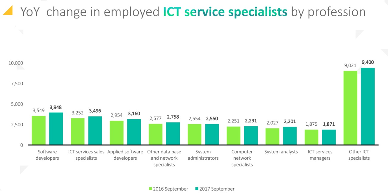 The nearly 30,000 Lithuania "ICT" employees by profession. (Image courtesy of INFOBALT)