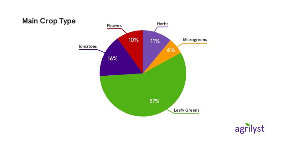 From Agrilyst's "State of Indoor Farming 2017" report.