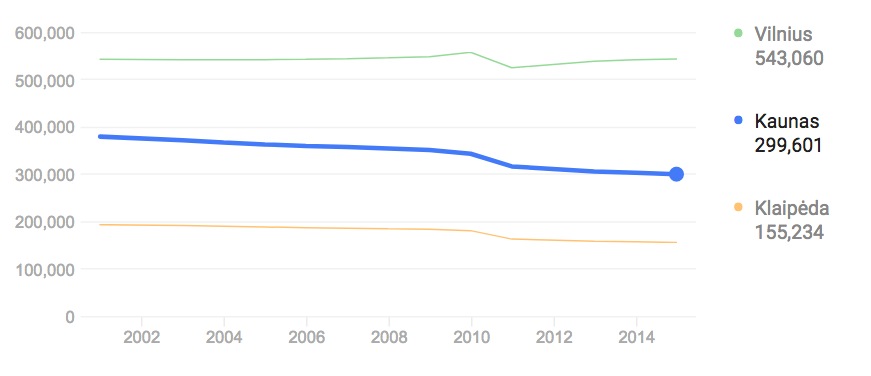 A line chart that shows Lithuania's three largest cities are all losing population.