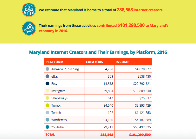 The breakdown of Maryland creators, via ReCreate Coalition.
