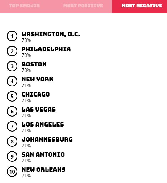 A look at the top 10 most negative cities based off of Twitter emoji data.