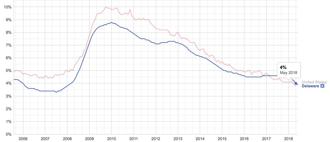 Line chart showing the United States and Delaware trending down at a similar rate since the 2008 recession.