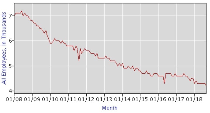 Chart showing declining tech employment