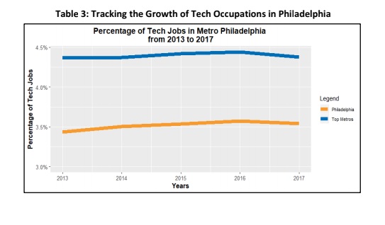 A graph showing Philly's tech jobs make up a smaller percentage of its workforce than top metros