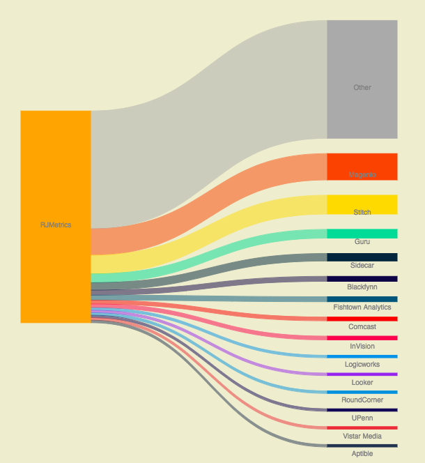 A sankey chart showing where everyone went after RJMetrics, like Comcast, Stitch, Adobe and others