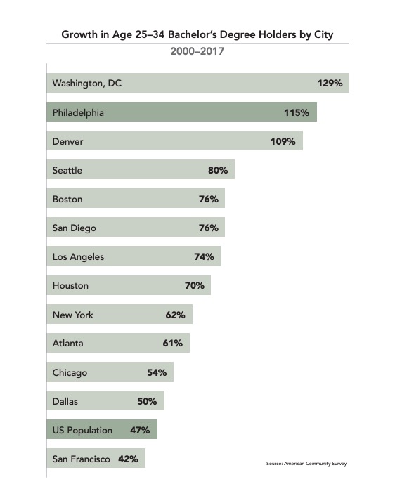 Bar chart showing Philadelphia's 115% growth of college grad residents is one of the country's largest, behind only DC