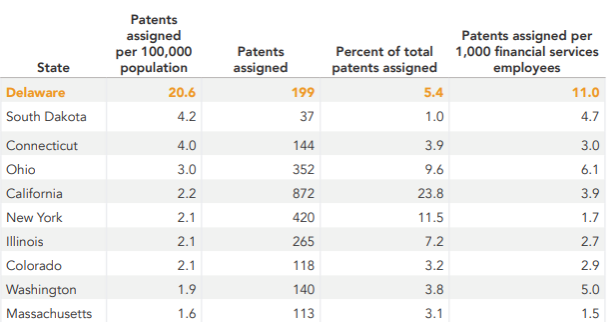 Delaware is #1 in patents issued in the United States.