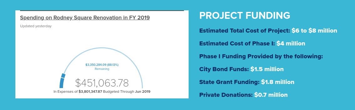 Project funding data