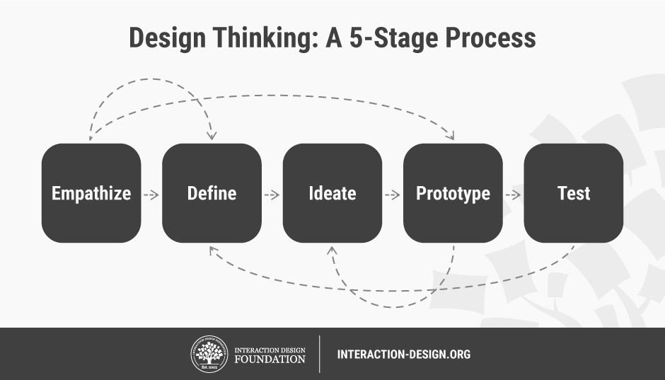 Design thinking graph