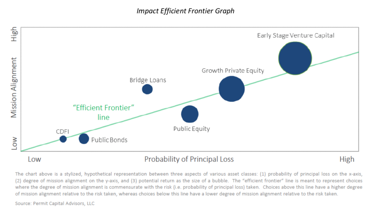 The impact-efficient frontier: Integrating values into investment ...