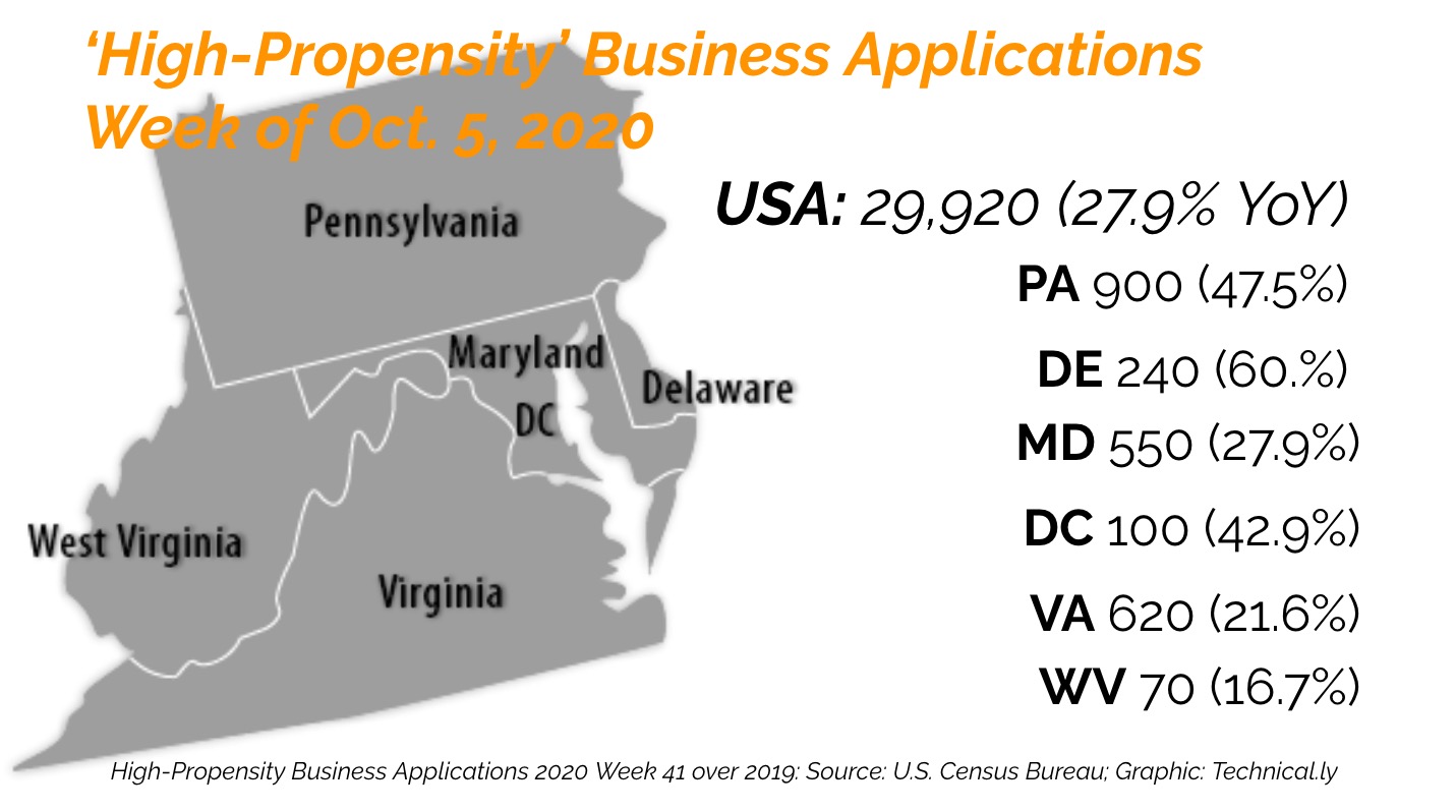 High-propensity business applications for week 41 of 2020.  