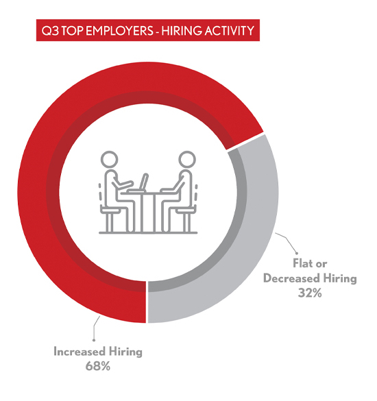 In Q3 2020, 68% of the top 50 employers increased their number of job posts.