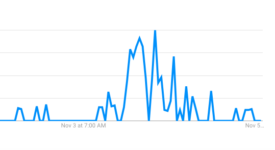 D.C. Google searches for “Pennsylvania mail in ballot counting” as of 4:30 p.m. on Wednesday, Nov. 4, 2020.