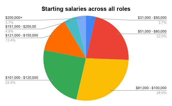 Hiring companies’ starting salaries across all roles at NET/WORK 2021.