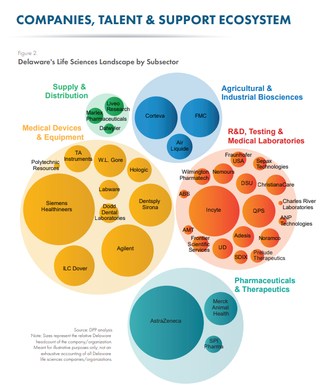 Graph of life science employers