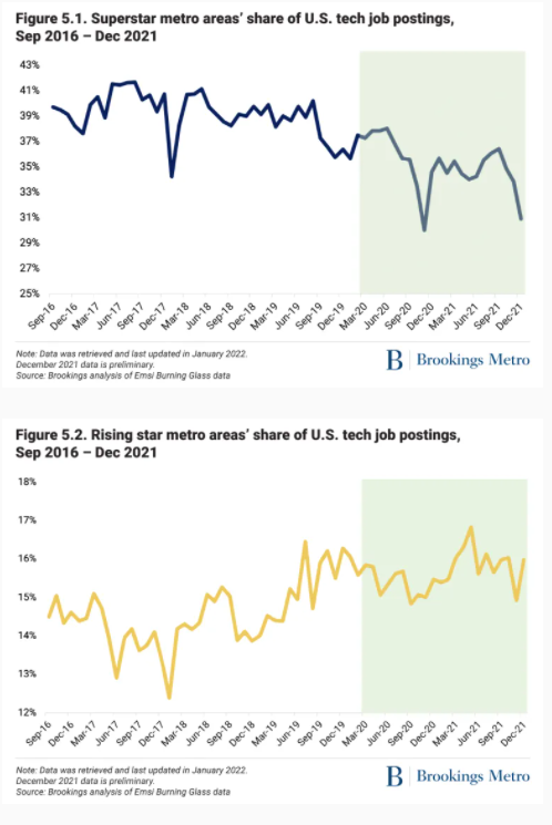 Migration data