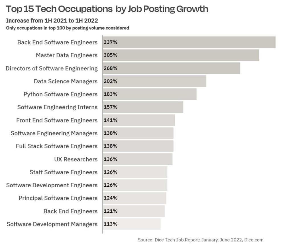 List of the top 15 tech occupations