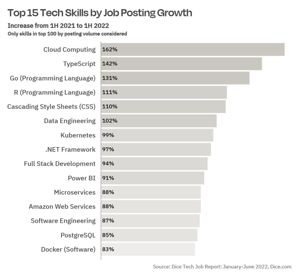 list of the top 15 tech skills