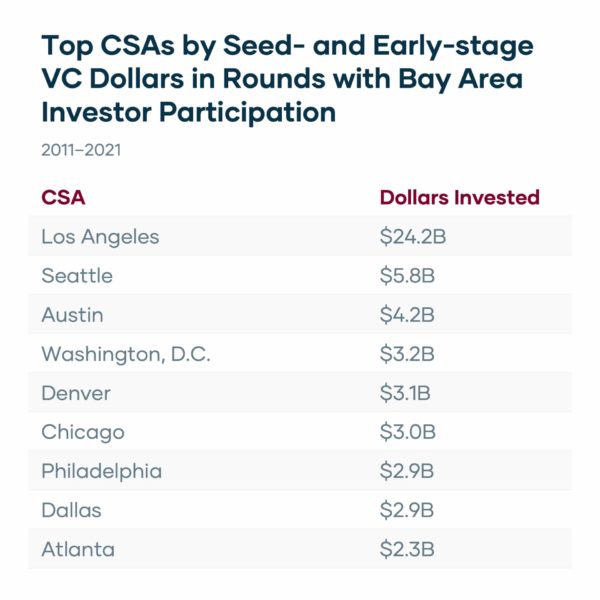 table listing U.S. regions with most Bay Area investment
