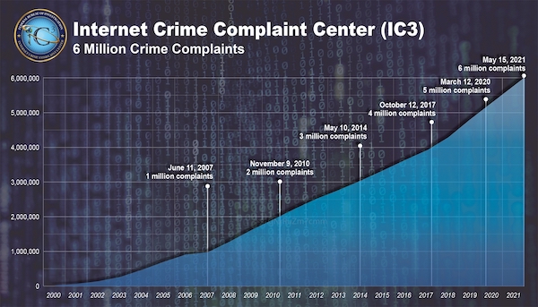 Line graph with two blue shades and white text marking rising cybercrime