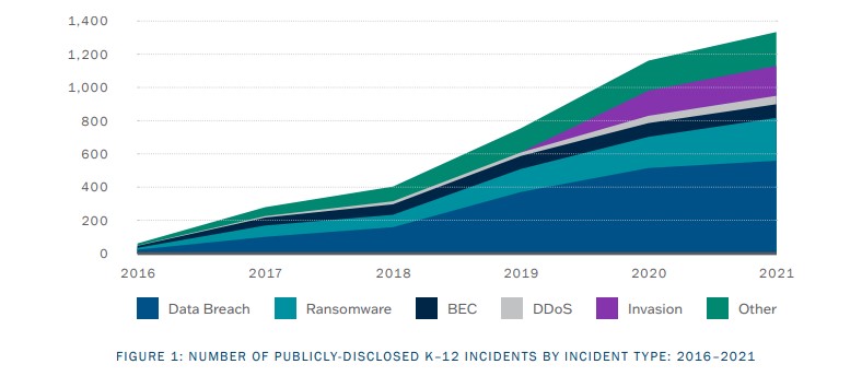 Figure 1 shows the increase in cybercrimes at K-12 institutions