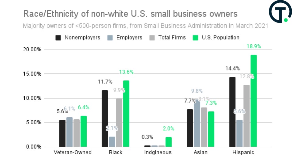 Bar graph showing race and ethnicity of all non-white American small business owners in grey, black and green