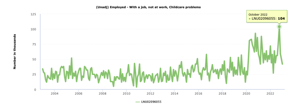 Green line graph showing parents missing work for childcare issues over the years