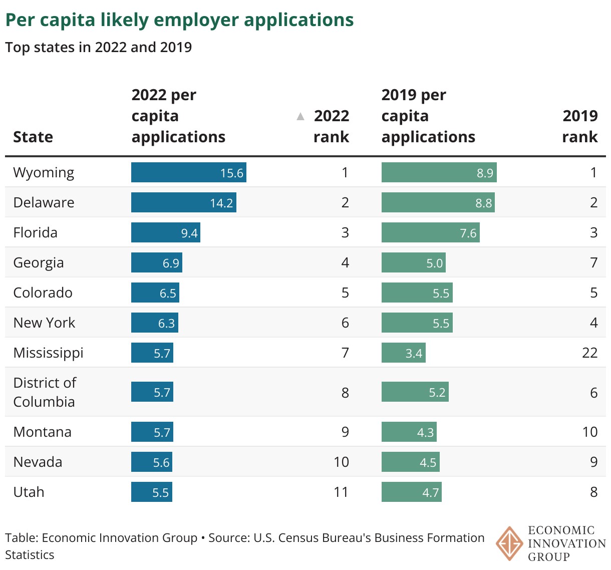 graph of per capita likely employer applications