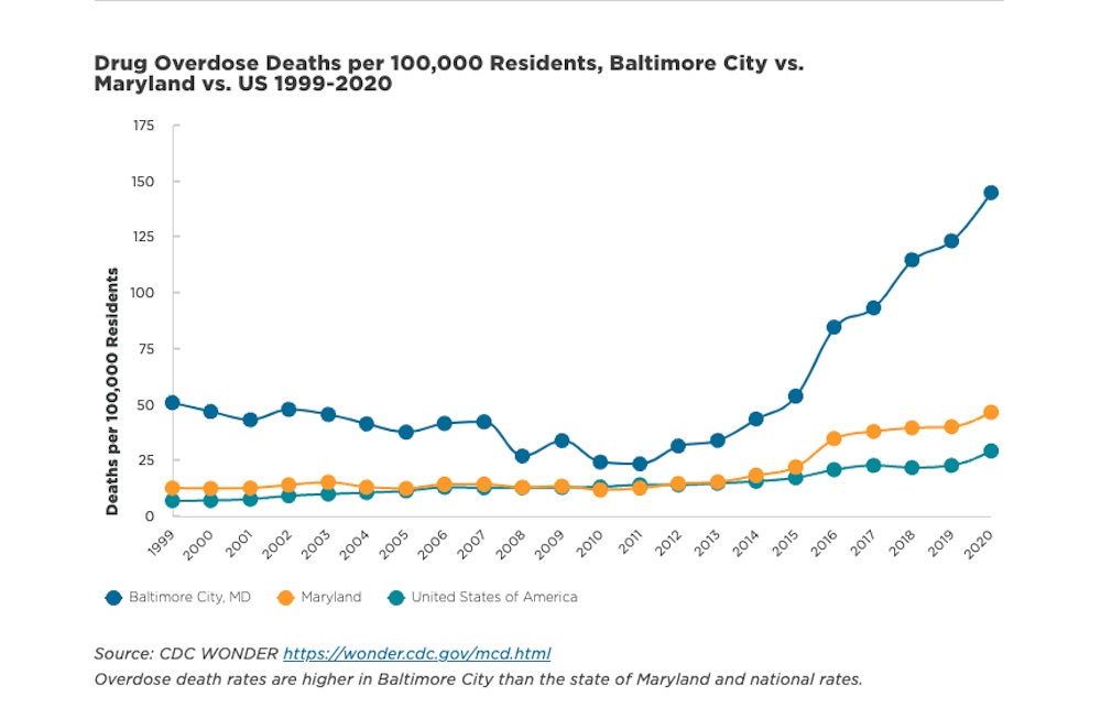 Line graph depicting overdose deaths in Baltimore, Maryland and the USA in blue, gold and green