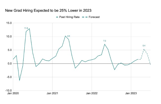 A line graph showing job growth