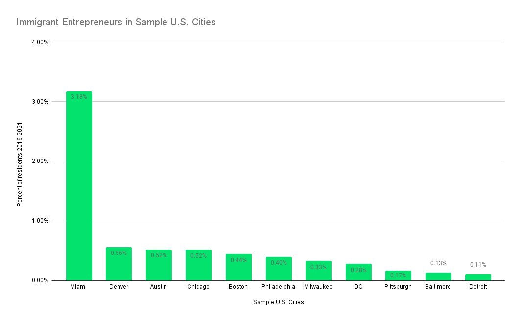 Percent of US Residents Immigrant Entrepreneurs