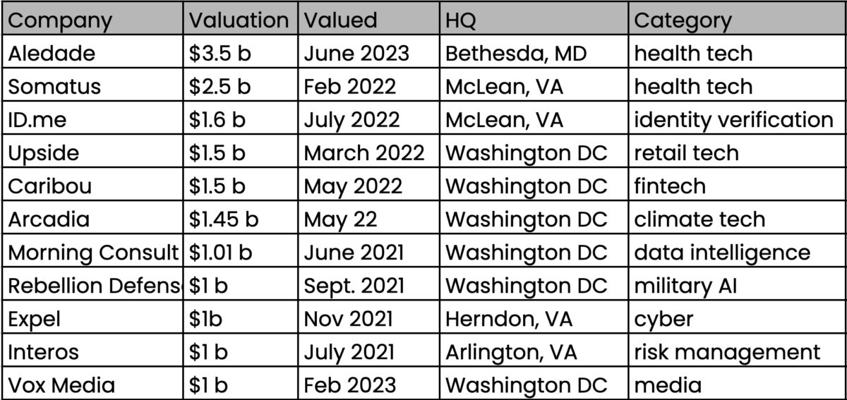 A table with a list of companies in Washington, DC.