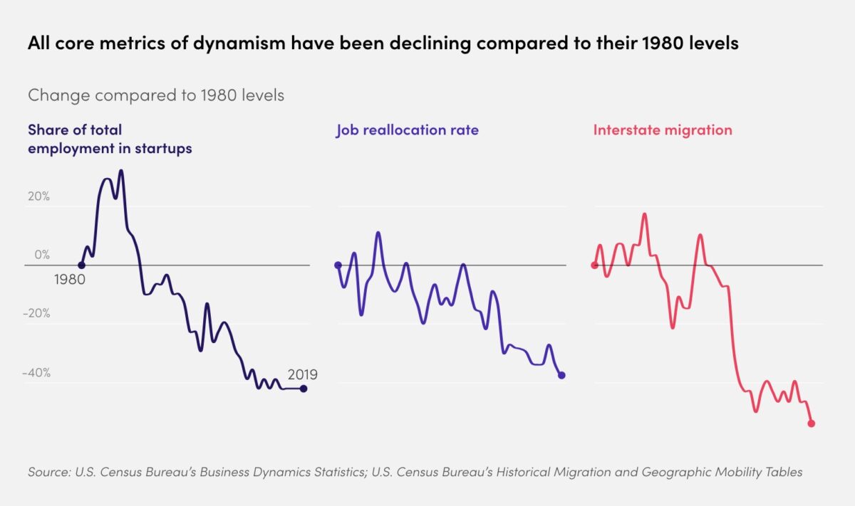 A graph showing declining economic dynamism across three categories in dark purple, purple and red lines.