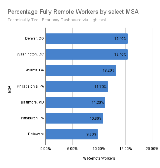 A bar chart showing the percentage of fully remote workers by select MSA.