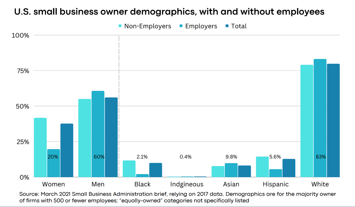 A bar chart showing the percentage of US small business owners with and without employees.